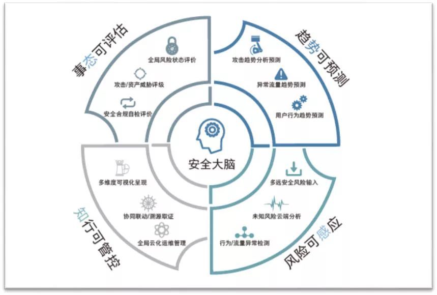 如何防范網(wǎng)絡(luò)攻擊？你需要這樣的安全態(tài)勢(shì)感知系統(tǒng)